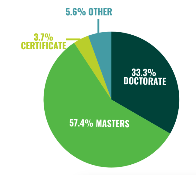 Pie chart showing degrees being sought: 57.4% masters, 33.3% doctorate, 3.7% certificate, 5.6% other