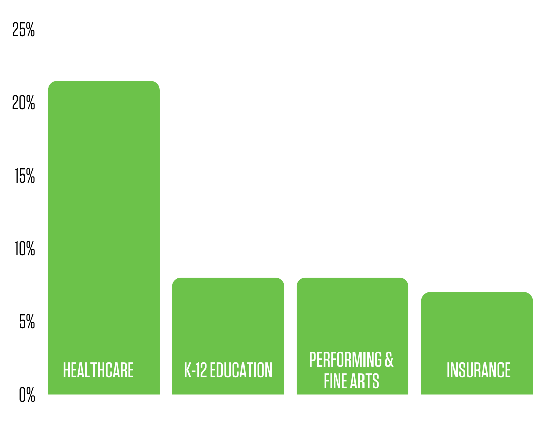 Top industries bar chart - Healthcare, K-12 Education, Performing & Fine Arts, INsurance