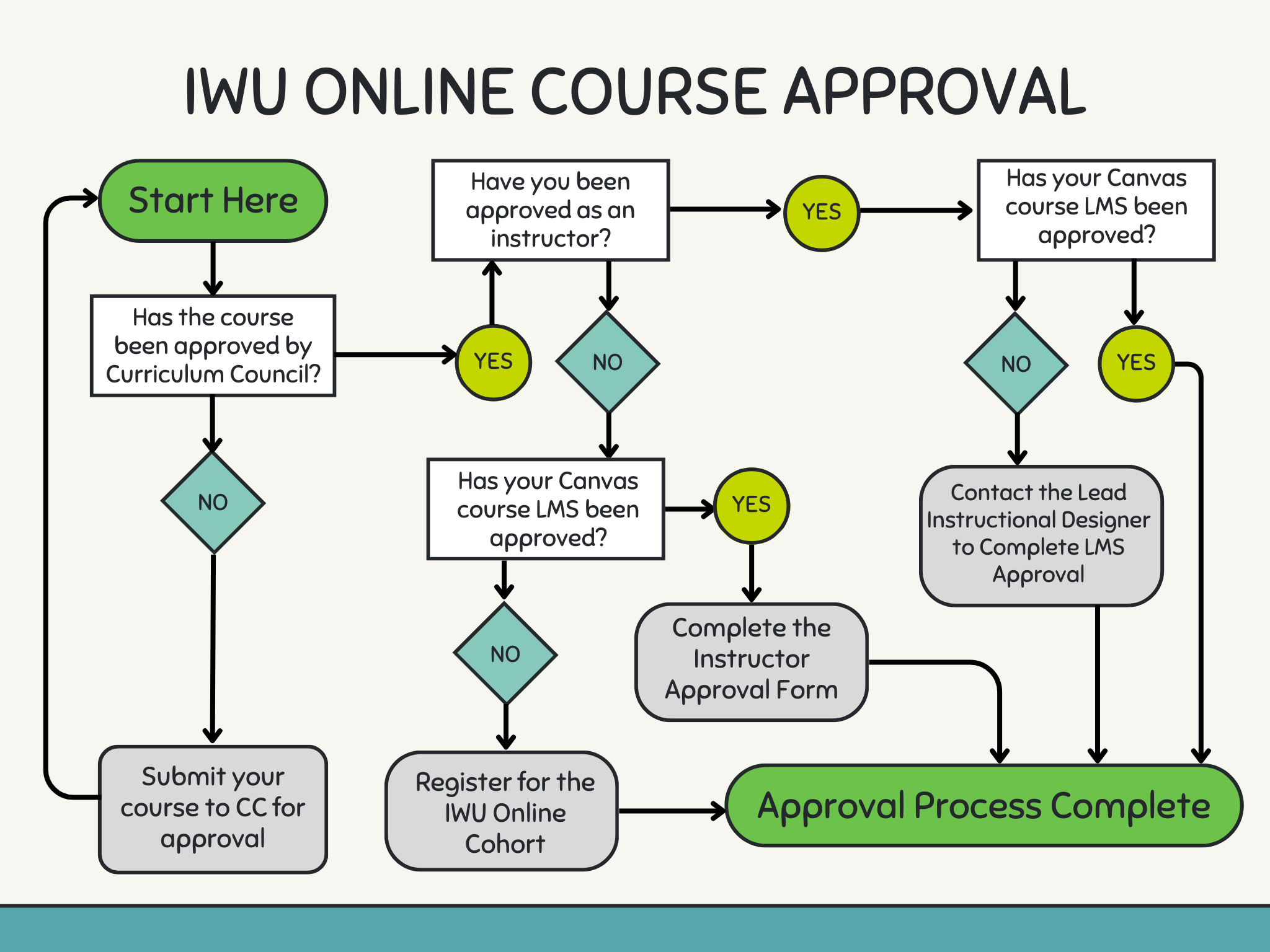 decision tree for online teaching process